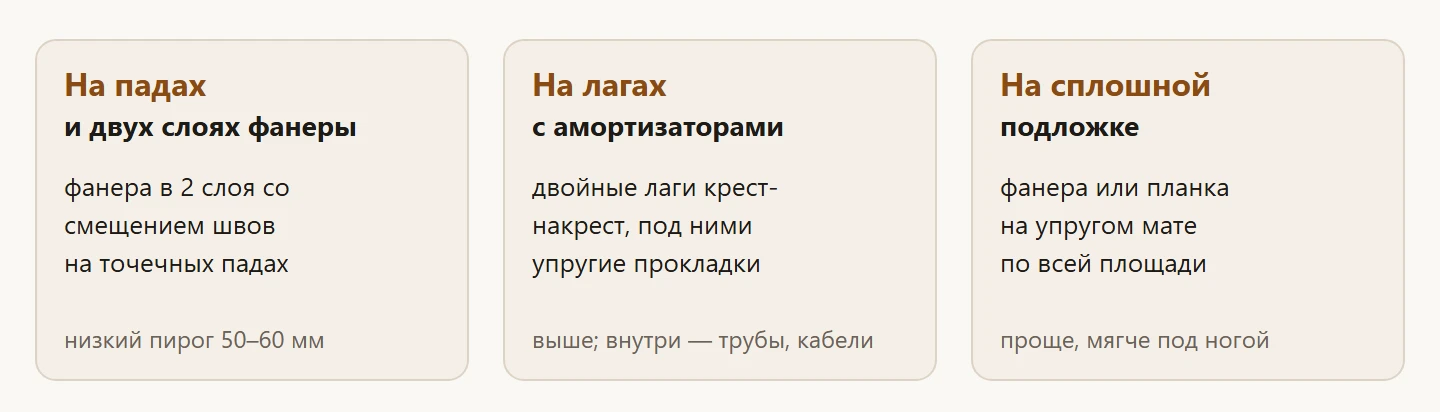 Три типа основания спортивного пола: на падах с двумя слоями фанеры, на двойных лагах с амортизаторами, на сплошной упругой подложке.