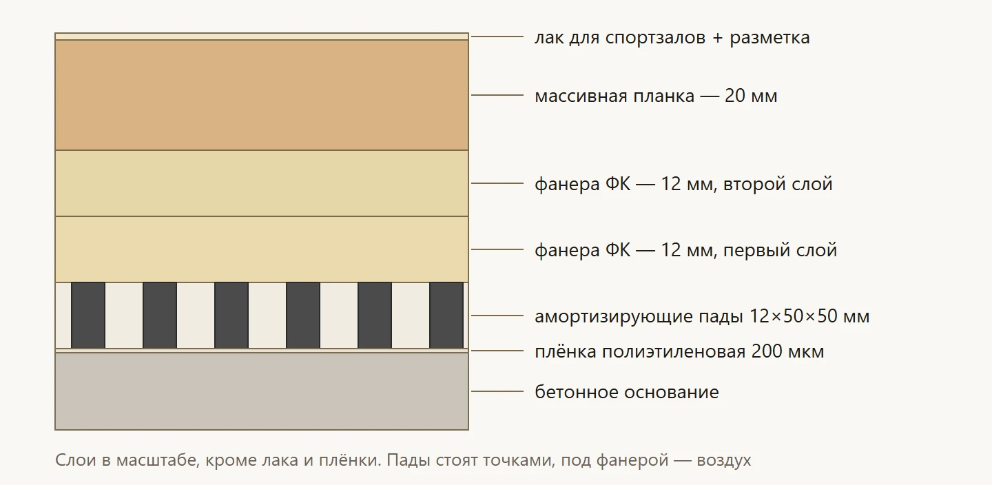 Универсальная система 56 мм: плёнка, пады 12 мм, два слоя фанеры по 12 мм, планка 20 мм, лак и разметка.